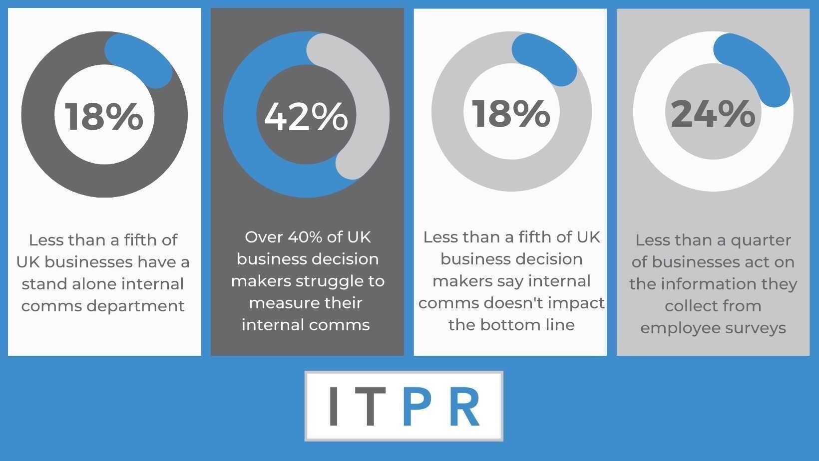 An infographic depicting the stats derived from a UK-focused study on getting the Internal Communications message across