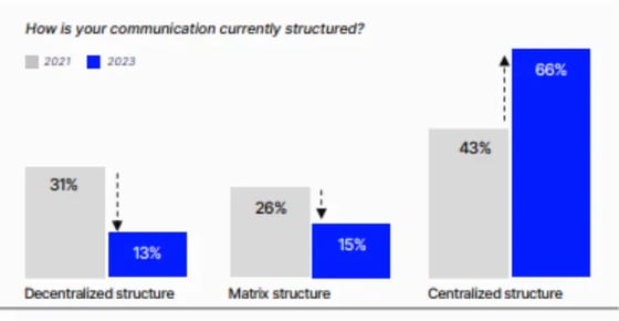 communication